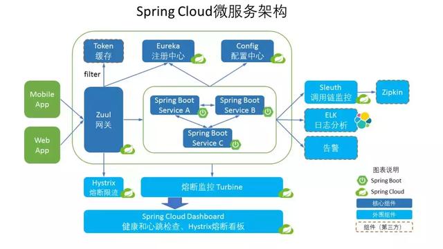 spring cloud 微服务架构